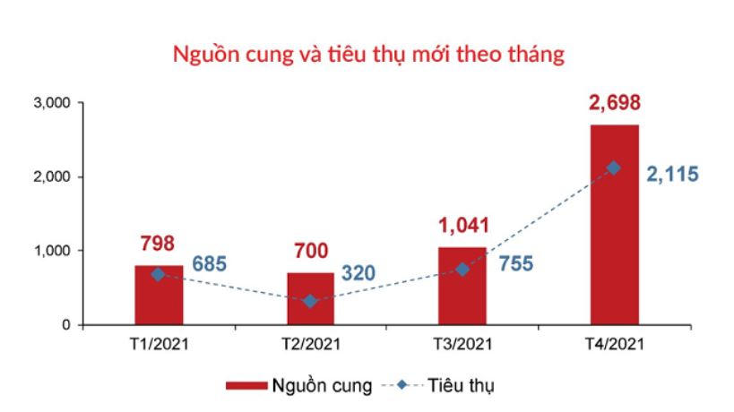 Nguồn cung tăng có kìm được giá nhà TP HCM? - Ảnh 1.