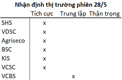 VN-Index chấm dứt chuỗi 6 phiên tăng liên tiếp, các CTCK vẫn đồng thuận lạc quan - Ảnh 1.