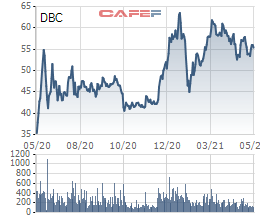 Chủ tịch HĐQT Dabaco mua thêm 10,5 triệu cổ phiếu DBC, cùng người thân nắm giữ gần 35% vốn công ty