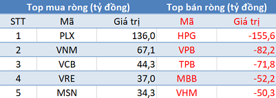 Phiên 27/5: Khối ngoại tiếp tục mua ròng hơn 250 tỷ đồng, tập trung mua PLX, THD - Ảnh 1.