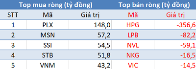 Khối ngoại mua ròng phiên thứ 3 liên tiếp, VN-Index bứt phá vượt 1.320 điểm - Ảnh 1.