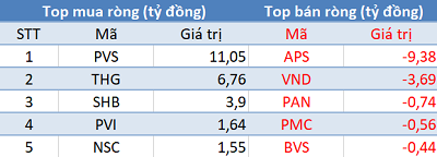 Khối ngoại mua ròng phiên thứ 3 liên tiếp, VN-Index bứt phá vượt 1.320 điểm - Ảnh 2.