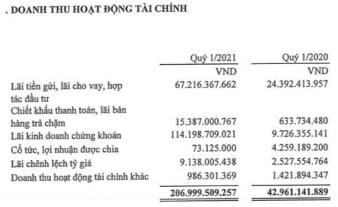 Gelex (GEX): LNST quý 1 tăng 211% lên 291 tỷ đồng, lãi kinh doanh chứng khoán tăng mạnh - Ảnh 1.