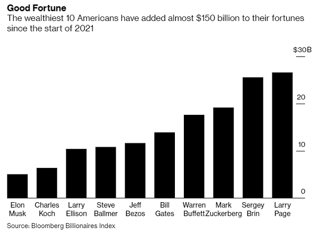Giới siêu giàu Mỹ có thêm 195 tỷ USD trong 100 ngày đầu tiên của Tổng thống Biden - Ảnh 1.