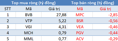 Khối ngoại bán ròng gần 1.700 tỷ đồng trong phiên giao dịch cuối tháng 5, tập trung bán HPG và cổ phiếu ngân hàng - Ảnh 3.