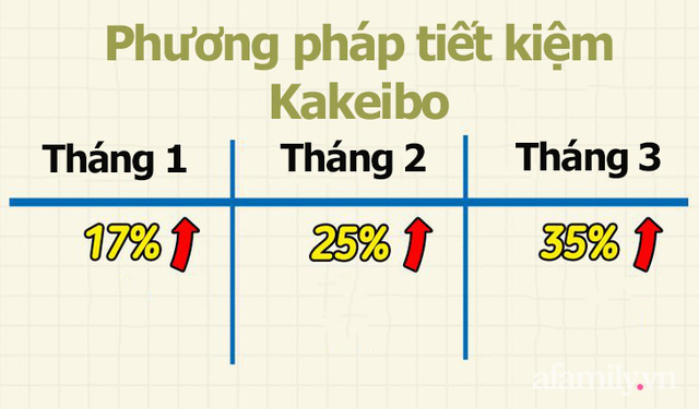 Học cách quản lý tiền bạc chặt chẽ lại đơn giản từ người Nhật Bản, sau 3 tháng giàu lên trông thấy - Ảnh 6.