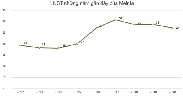 Doanh nghiệp kinh doanh kềm duy nhất trên sàn sắp trả cổ tức gấp đôi thị giá - Ảnh 2.