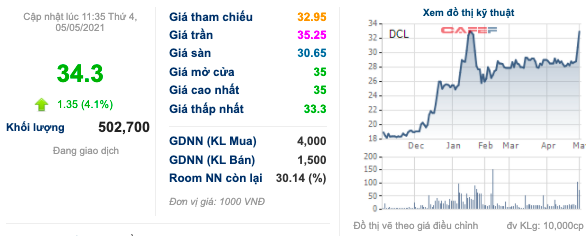 Dược Cửu Long (DCL): Cổ phiếu kịch trần 2 phiên, lên tiếng về quyết định khởi tố vụ án hình sự - Ảnh 1.