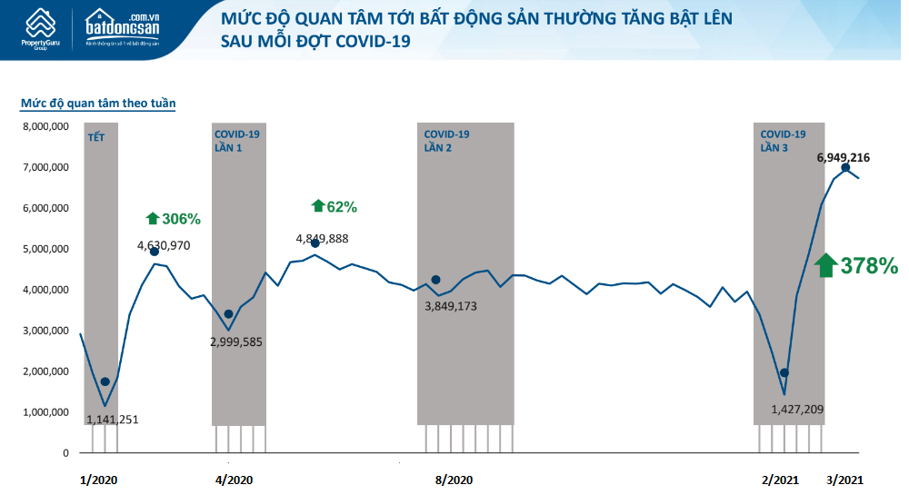 Mức độ quan tâm tới BĐS tăng bật lên sau mỗi đợt Covid-19, liệu thị trường sẽ tiếp tục sốt nóng trong quý 3? - Ảnh 1.