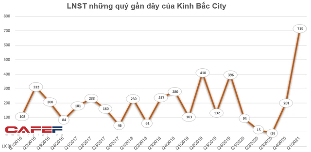 KQKD ngành khu công nghiệp quý 1: Nhiều doanh nghiệp lãi lớn, quán quân thuộc về công ty lãi gấp 8 lần cùng kỳ - Ảnh 2.