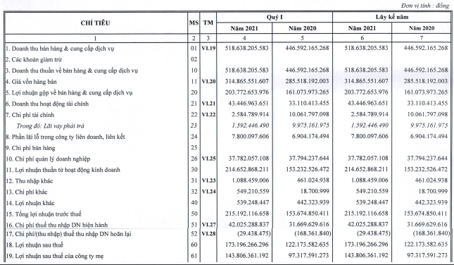 Lượng hàng hóa qua cảng tăng, Cảng Hải Phòng (PHP) báo lãi 173 tỷ đồng quý 1 - Ảnh 1. Lượng hàng hóa qua cảng tăng, Cảng Hải Phòng (PHP) báo lãi 173 tỷ đồng quý 1 - Ảnh 1.