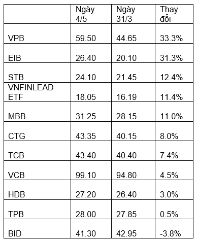 Nhiều cổ phiếu trong rổ tăng nóng, quy mô của “ETF ngân hàng” VN FINLEAD vượt 100 triệu USD - Ảnh 1.