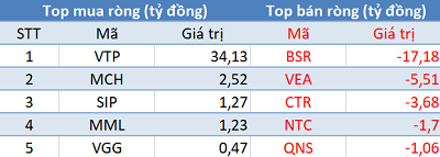 Khối ngoại bán ròng hơn 1.100 tỷ đồng, tập trung “xả” Bluechips trong phiên 6/5 - Ảnh 3.