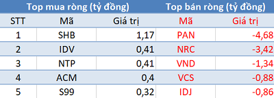 Phiên 7/5: Khối ngoại tiếp tục bán ròng gần 320 tỷ đồng, tập trung bán VPB, HPG - Ảnh 2.