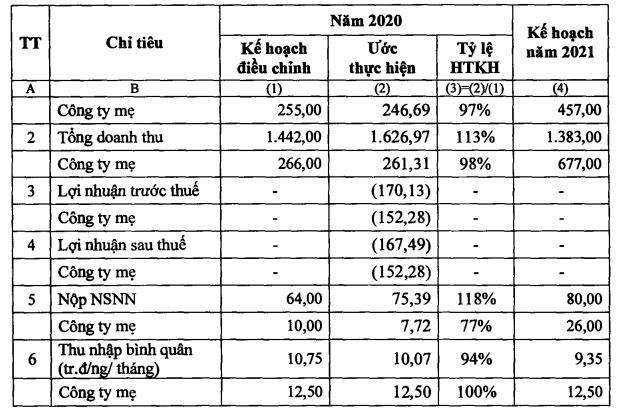 PVX lỗ thêm 25 tỷ đồng trong quý 1 nâng lỗ luỹ kế lên gần 4.000 tỷ đồng - Ảnh 2.