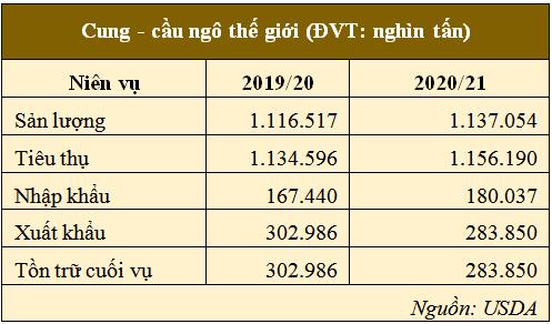 Giá ngô cao nhất hơn 8 năm sau 6 tuần tăng liên tiếp là thủ phạm gây bão giá thức ăn chăn nuôi - Ảnh 2.