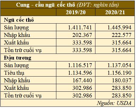 Giá ngô cao nhất hơn 8 năm sau 6 tuần tăng liên tiếp là thủ phạm gây bão giá thức ăn chăn nuôi - Ảnh 4.