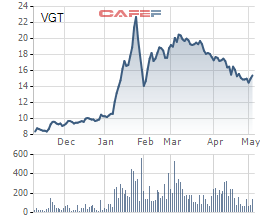 VinGroup chỉ bán ra hơn 12 triệu cổ phiếu Vinatex (VGT), bằng một nửa số lượng đăng ký bán - Ảnh 1.