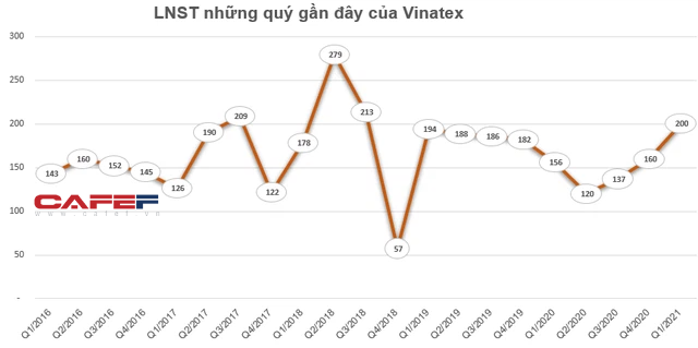 VinGroup chỉ bán ra hơn 12 triệu cổ phiếu Vinatex (VGT), bằng một nửa số lượng đăng ký bán - Ảnh 2.