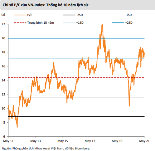 Mirae Asset: “VN-Index có thể lên gần 1.500 điểm, điều chỉnh là cơ hội gia tăng tỷ trọng cổ phiếu” - Ảnh 2.