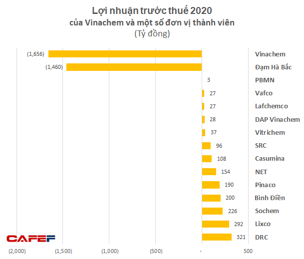 Vinachem lỗ hơn 2.000 tỷ sau thuế năm 2020, mỗi ngày oằn lưng trả lãi 7,3 tỷ đồng gánh nặng công ty con, kiểm toán ngoại trừ hàng loạt - Ảnh 3.