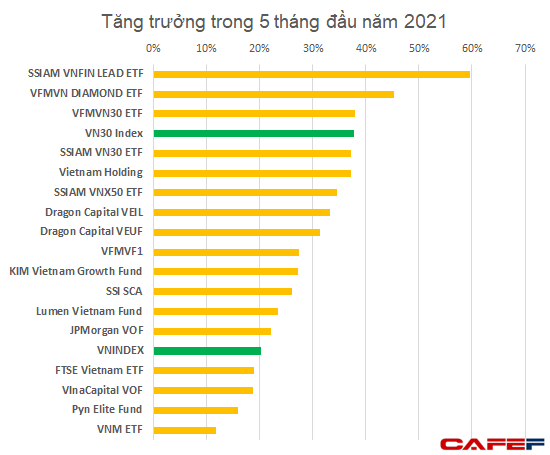 SSIAM VNFIN LEAD vượt trội thị trường với mức tăng trưởng 60%, nhiều quỹ lớn vẫn thua VN-Index - Ảnh 1.