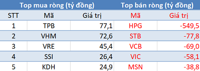 Phiên 1/6: Khối ngoại tiếp tục bán ròng gần 600 tỷ đồng, tập trung “xả” HPG - Ảnh 1.