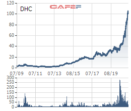 DHC gia nhập câu lạc bộ cổ phiếu thị giá 3 chữ số, kế hoạch đầu tư 250 tỷ đồng cho Bao bì Đông Hải trong năm 2021 - Ảnh 2.