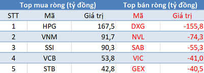 Phiên 10/6: Khối ngoại trở lại mua ròng gần 210 tỷ đồng, bất ngờ “gom” HPG - Ảnh 1.