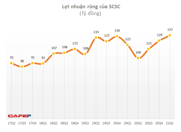 Công ty logistics hàng không SCSC tăng trưởng 25% lợi nhuận sau 5 tháng, chia cổ tức 2020 tỷ lệ 80% - Ảnh 1.