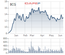 Bamboo Capital (BCG) chuẩn bị chi trả cổ tức năm 2021 với tỷ lệ 10% - Ảnh 1.