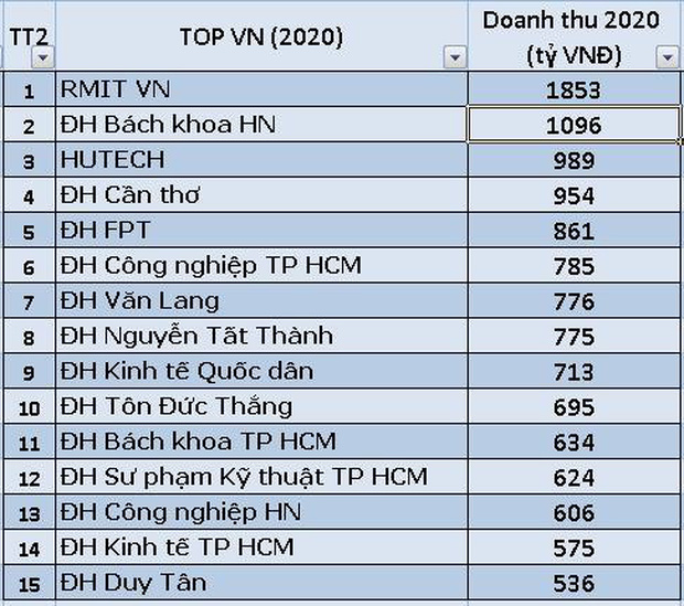 Danh sách 15 trường ĐH có doanh thu cao nhất Việt Nam năm 2020: Ngoại Thương out, top 1 không có gì lạ - Ảnh 1.