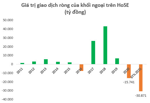 Miệt mài bán ròng 31.000 tỷ đồng từ đầu năm, khối ngoại tập trung xả cổ phiếu nào? - Ảnh 1.