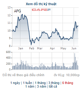 Chứng khoán APG tăng vốn gấp hơn 2 lần, bổ sung nguồn cho tự doanh và cho vay margin - Ảnh 1.