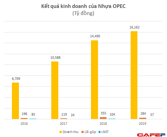 Nhựa Opec: Quy mô lớn nhất ngành với doanh thu hơn 16.000 tỷ, gấp 3-4 lần Nhựa Bình Minh, Nhựa Tiền Phong nhưng lợi nhuận lại chỉ “tượng trưng” - Ảnh 1. Nhựa Opec: Quy mô lớn nhất ngành với doanh thu hơn 16.000 tỷ, gấp 3-4 lần Nhựa Bình Minh, Nhựa Tiền Phong nhưng lợi nhuận lại chỉ “tượng trưng” - Ảnh 1.