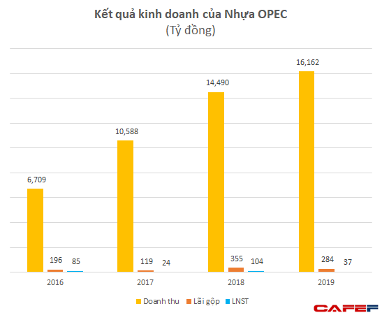 Nhựa Opec: Quy mô lớn nhất ngành với doanh thu hơn 16.000 tỷ, gấp 3-4 lần Nhựa Bình Minh, Nhựa Tiền Phong nhưng lợi nhuận lại chỉ “tượng trưng” - Ảnh 1.