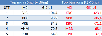 Phiên 15/6: Khối ngoại mua ròng hơn 100 tỷ đồng, tập trung “gom” nhóm VinGroup - Ảnh 1.