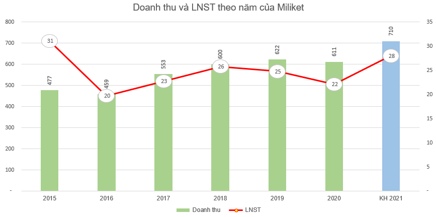 Kinh doanh giảm sút, mì tôm Miliket giảm cổ tức năm 2020 xuống còn 28% - Ảnh 1.