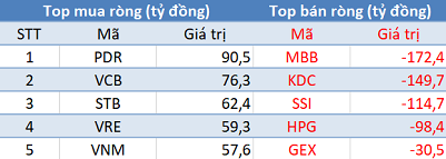 Khối ngoại trở lại bán ròng hơn 100 tỷ đồng, 3 sàn “đỏ lửa” trong phiên 16/6 - Ảnh 1.