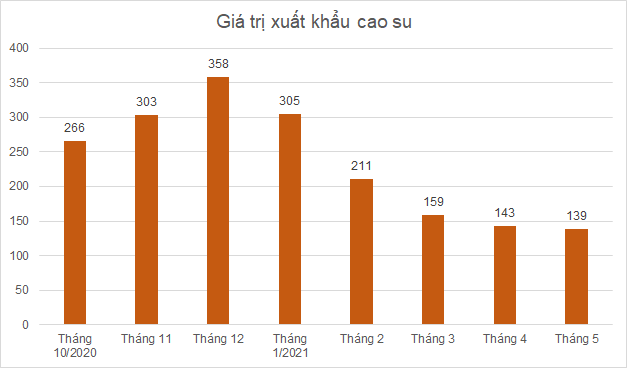 Cổ phiếu cao su thiên nhiên ‘âm thầm’ tăng giá - Ảnh 1.