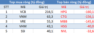 Khối ngoại tiếp tục bán ròng, tập trung “xả” HPG, CTG trong phiên 17/6 - Ảnh 1.