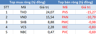 Khối ngoại tiếp tục bán ròng, tập trung “xả” HPG, CTG trong phiên 17/6 - Ảnh 2.