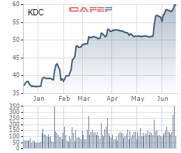 KIDO (KDC): Nhóm quỹ VinaCapital vừa bán ra 2,6 triệu cổ phần, giảm sở hữu xuống 10,62% vốn - Ảnh 2.