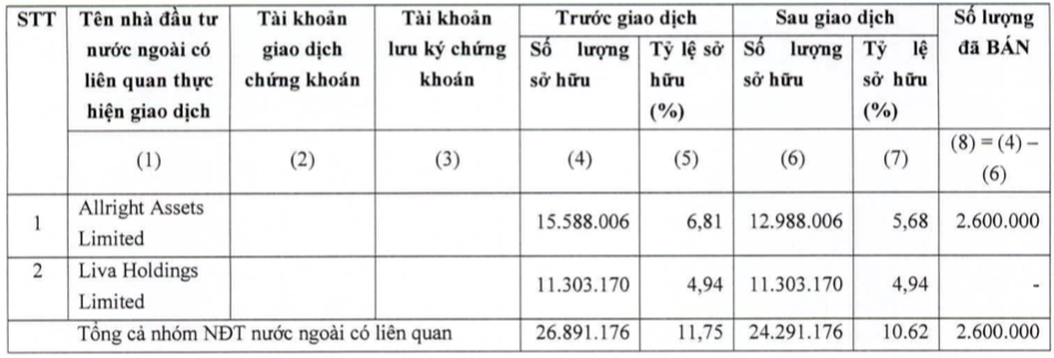 KIDO (KDC): Nhóm quỹ VinaCapital vừa bán ra 2,6 triệu cổ phần, giảm sở hữu xuống 10,62% vốn - Ảnh 1. KIDO (KDC): Nhóm quỹ VinaCapital vừa bán ra 2,6 triệu cổ phần, giảm sở hữu xuống 10,62% vốn - Ảnh 1.