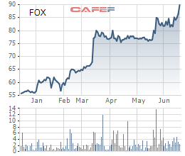 FPT Telecom (FOX) gia nhập câu lạc bộ vốn hóa tỷ đô - Ảnh 1.