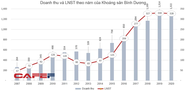 Khoáng sản Bình Dương (KSB) chốt danh sách cổ đông phát hành gần 7 triệu cổ phiếu trả cổ tức - Ảnh 1.