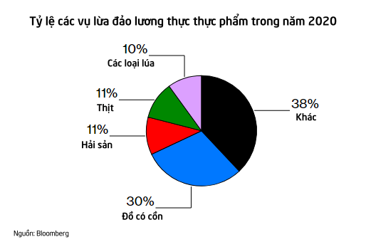 Giá hàng hóa tăng bùng nổ kéo theo vấn nạn lừa đảo tràn lan khắp thế giới: Đồng vừa ‘ra lò’ đã bị lấy cắp, thực phẩm liên tục bị đánh tráo thành phần  - Ảnh 2.