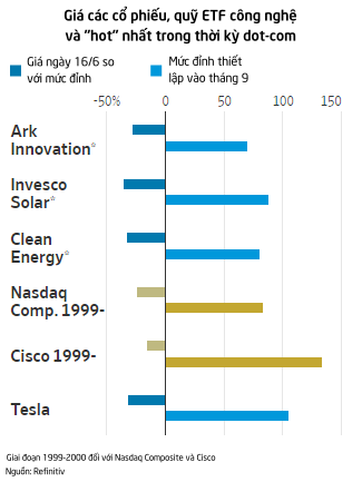 Giống thời kỳ dot-com, Tesla cùng những cổ phiếu bong bóng khác đang bắt đầu xì hơi - Ảnh 2.