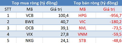 Khối ngoại bán ròng gần 1.000 tỷ đồng HPG trong phiên 2/6 - Ảnh 1.