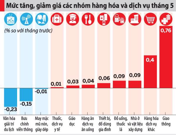 Giữa bão giá nguyên liệu, vì sao CPI 5 tháng vẫn thấp nhất 5 năm? - Ảnh 1.